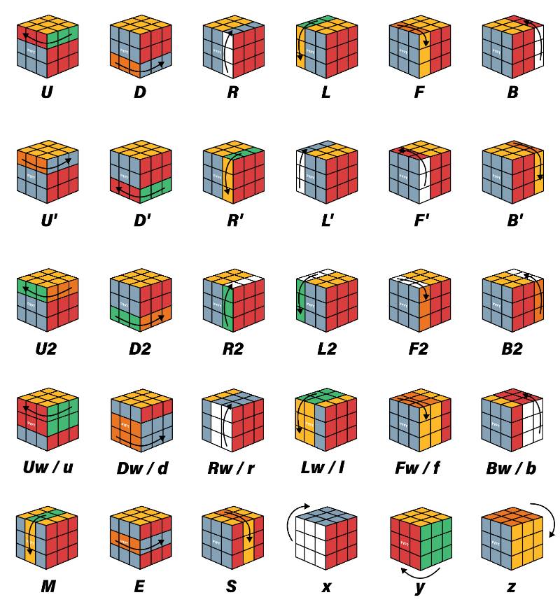 značení 3x3 Rubikova kostka - notace (Rubiks Cube Notation)